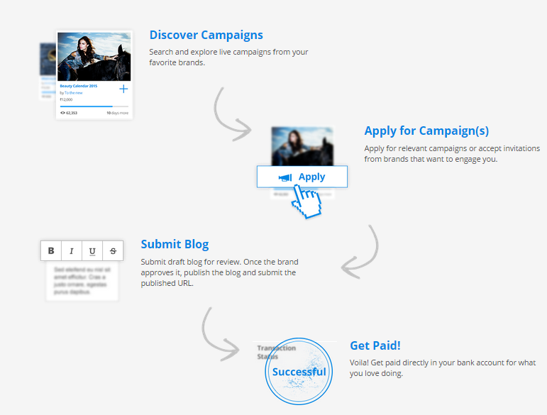 How does Blogmint work for Bloggers